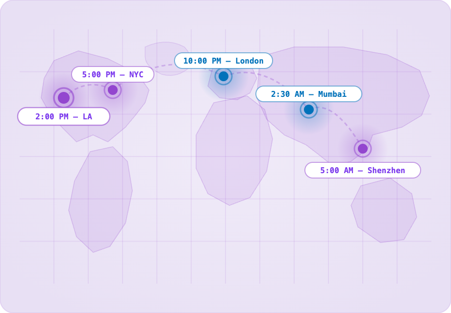 World map showing 5 cities — Los Angeles, New York, London, Mumbai, Shenzhen — with their local times spanning the global workday